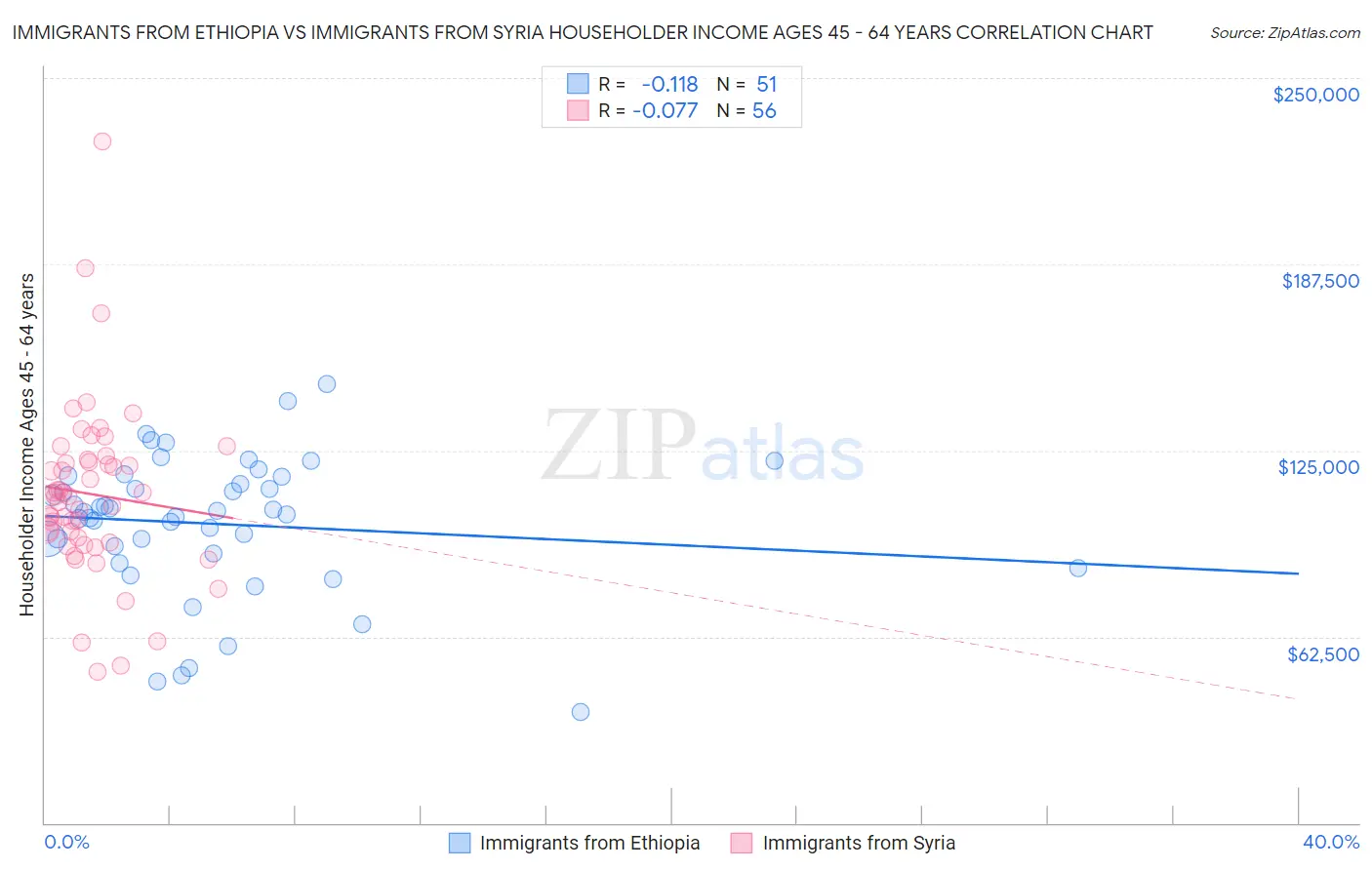 Immigrants from Ethiopia vs Immigrants from Syria Householder Income Ages 45 - 64 years