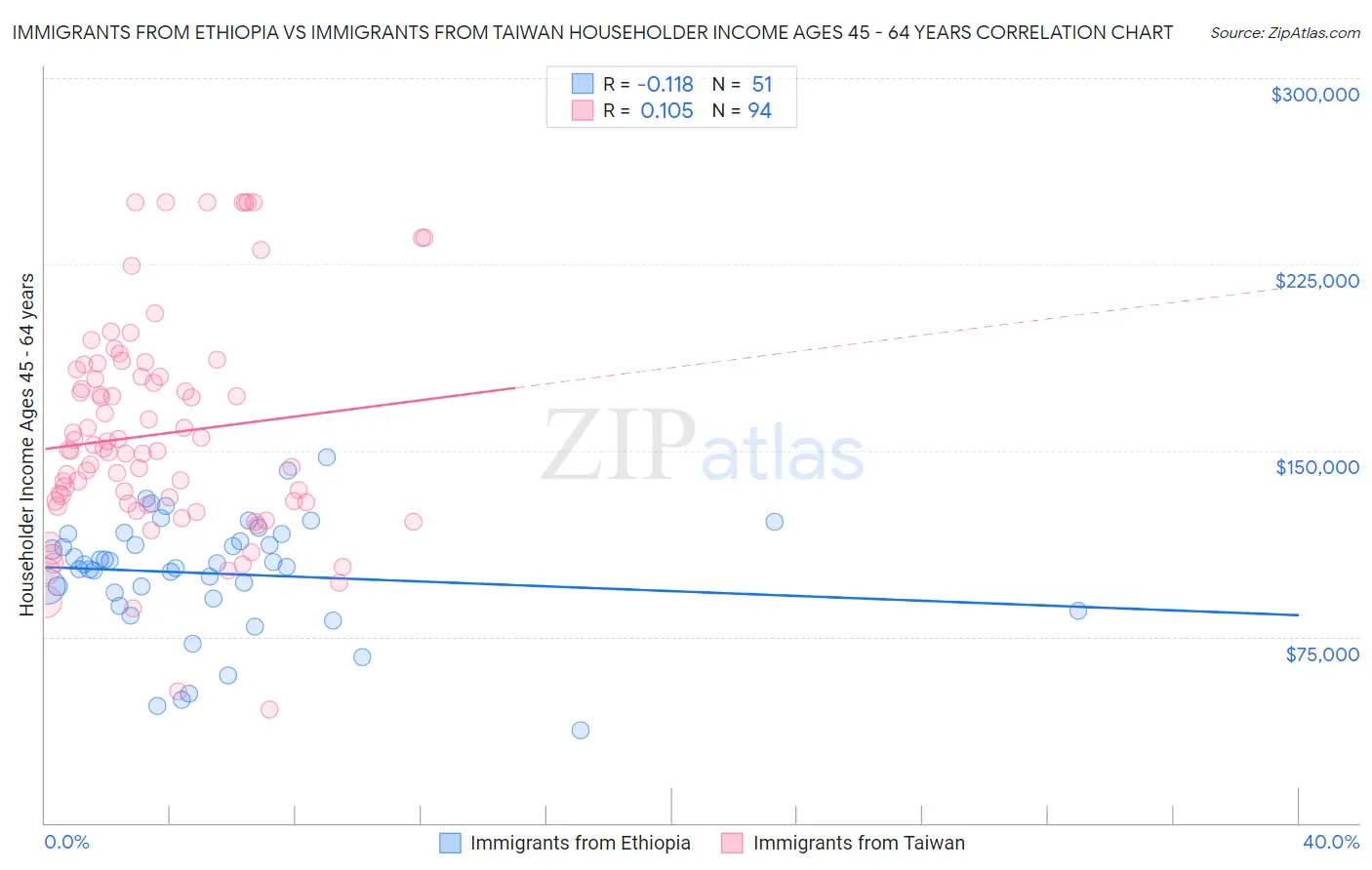 Immigrants from Ethiopia vs Immigrants from Taiwan Householder Income Ages 45 - 64 years