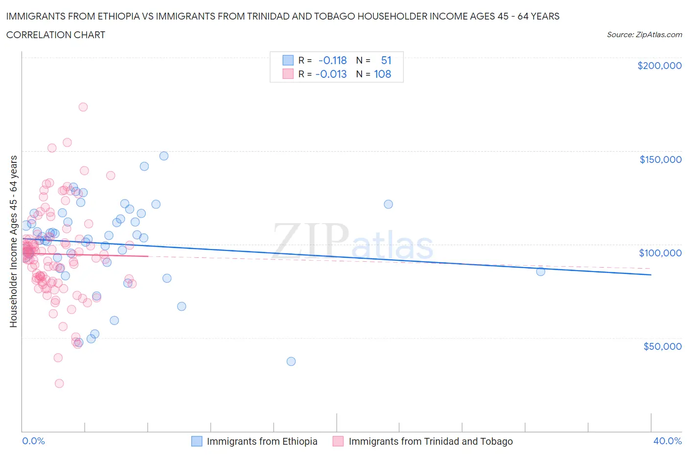 Immigrants from Ethiopia vs Immigrants from Trinidad and Tobago Householder Income Ages 45 - 64 years