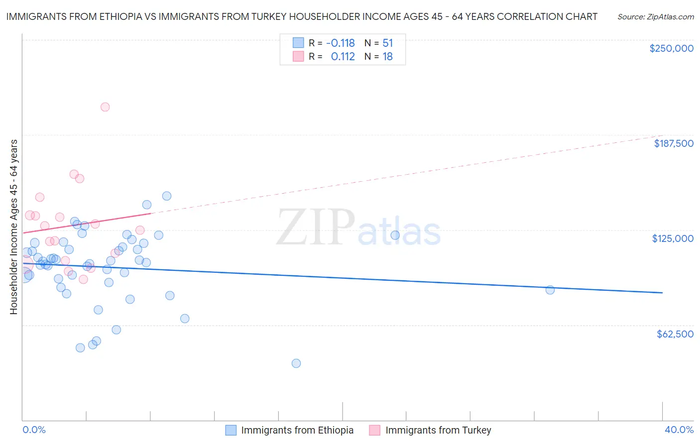 Immigrants from Ethiopia vs Immigrants from Turkey Householder Income Ages 45 - 64 years