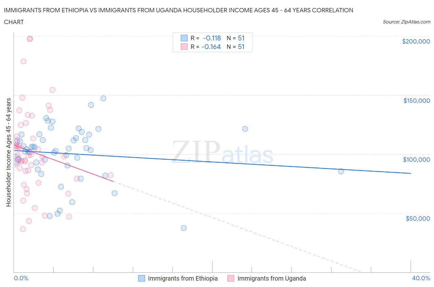 Immigrants from Ethiopia vs Immigrants from Uganda Householder Income Ages 45 - 64 years