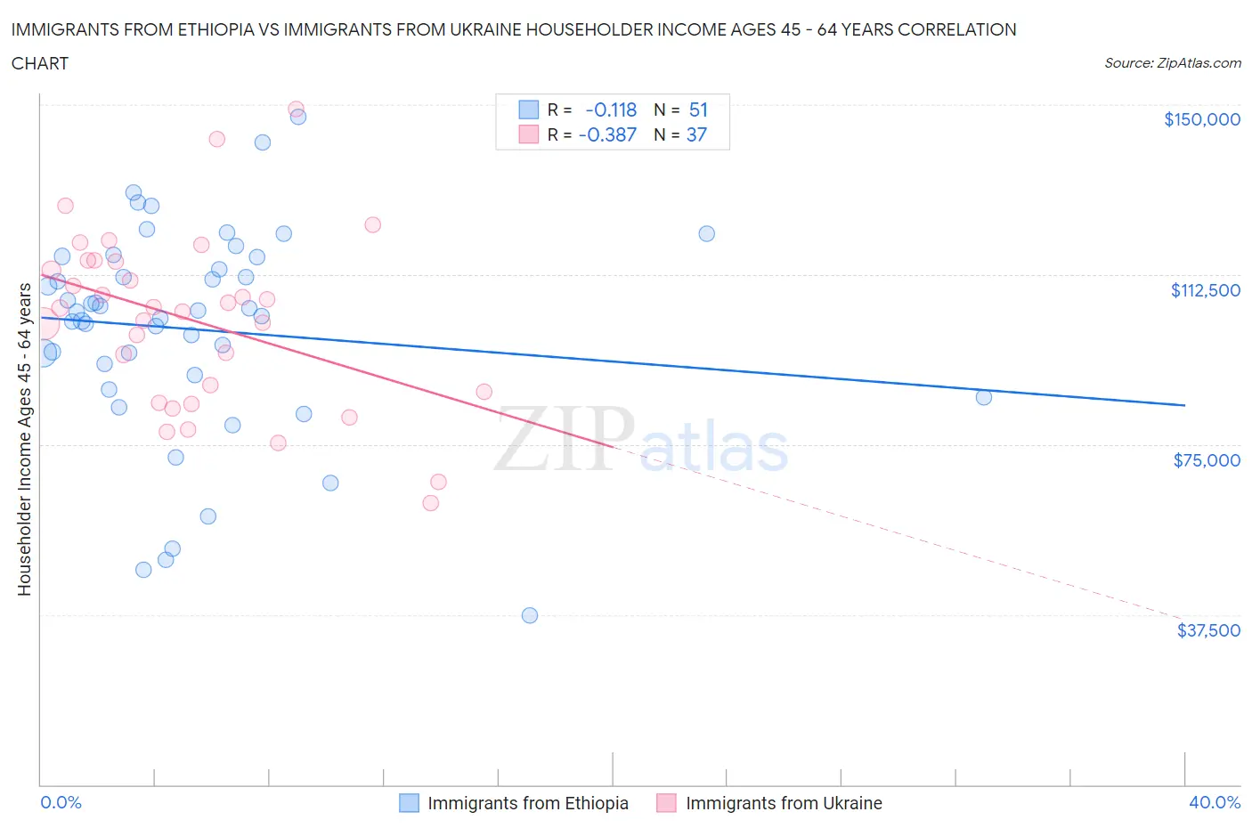 Immigrants from Ethiopia vs Immigrants from Ukraine Householder Income Ages 45 - 64 years