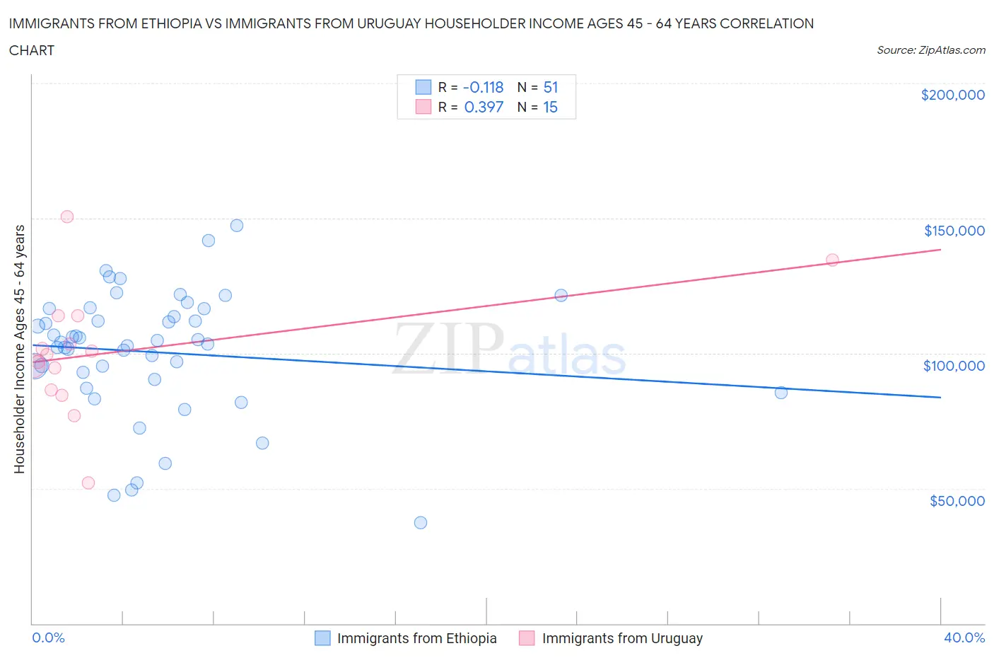 Immigrants from Ethiopia vs Immigrants from Uruguay Householder Income Ages 45 - 64 years