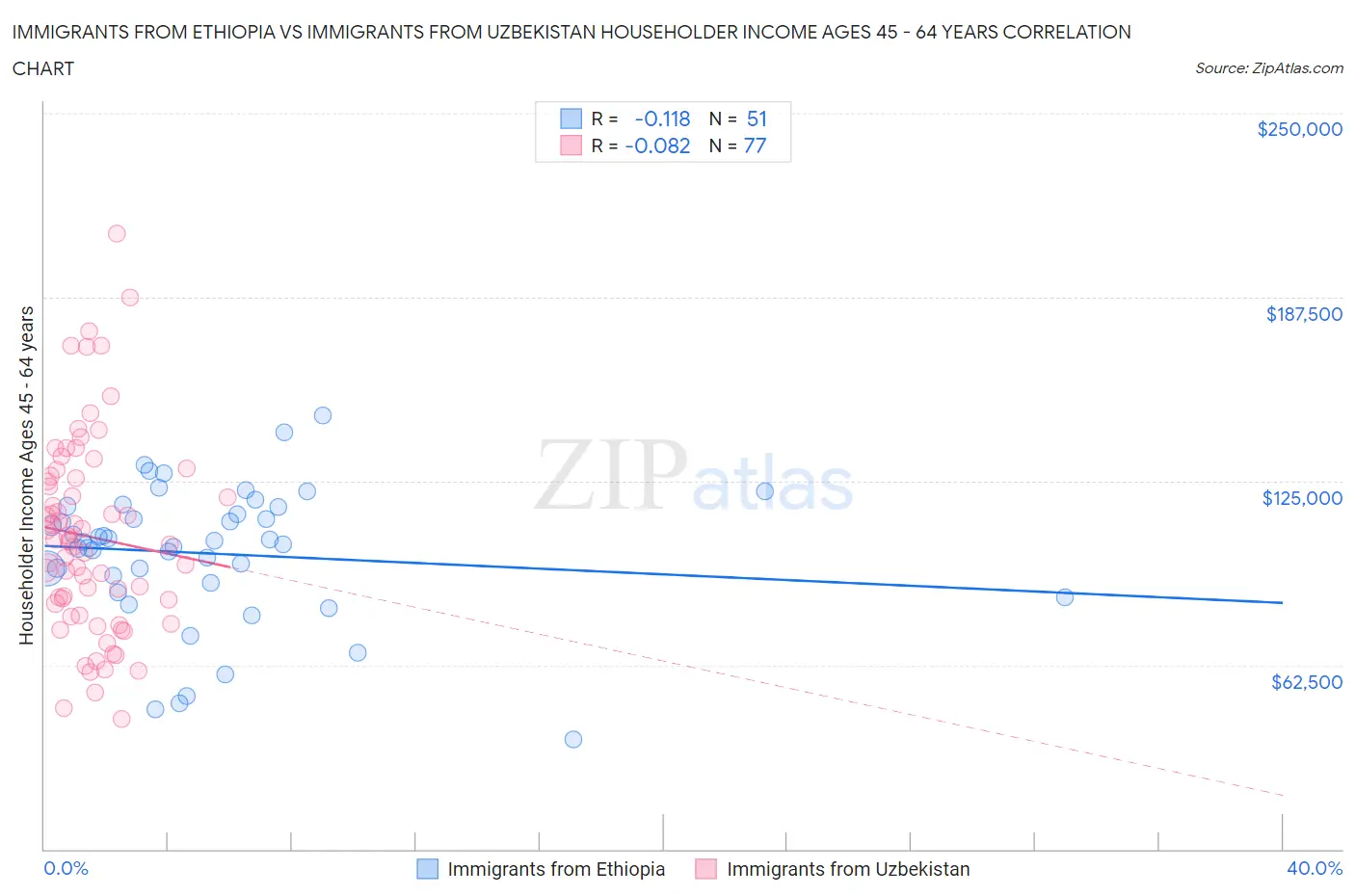 Immigrants from Ethiopia vs Immigrants from Uzbekistan Householder Income Ages 45 - 64 years