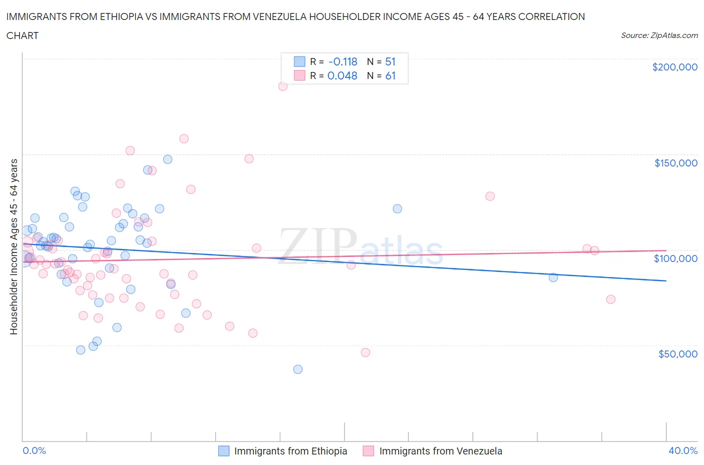 Immigrants from Ethiopia vs Immigrants from Venezuela Householder Income Ages 45 - 64 years