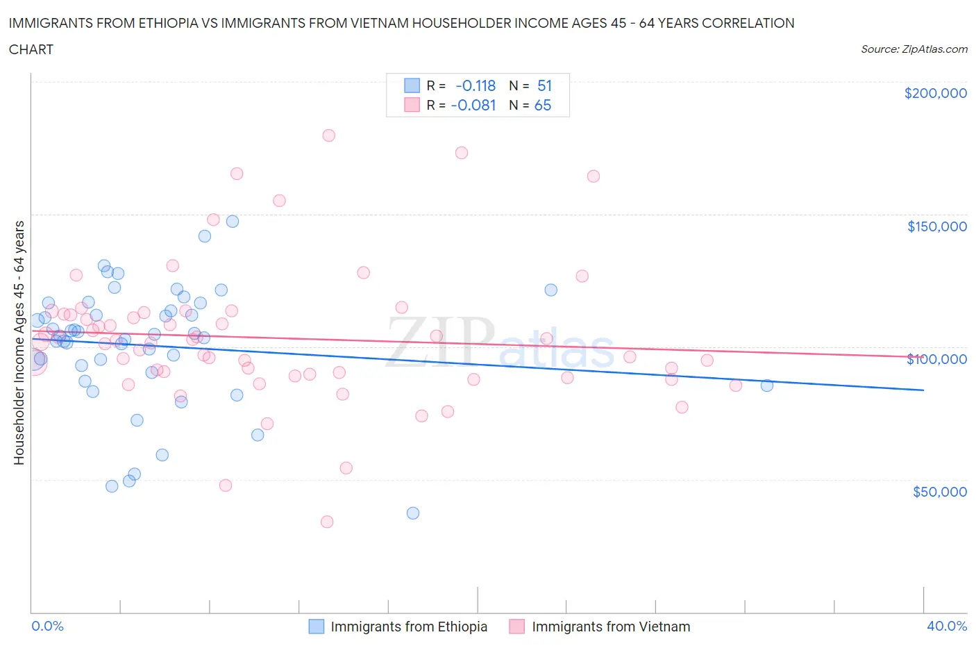 Immigrants from Ethiopia vs Immigrants from Vietnam Householder Income Ages 45 - 64 years