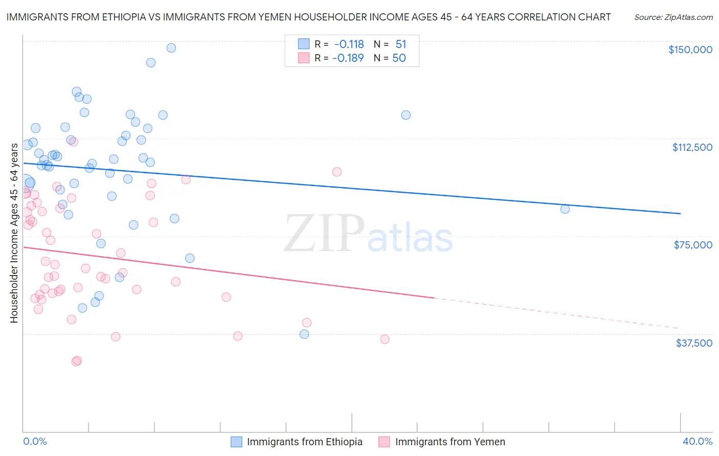 Immigrants from Ethiopia vs Immigrants from Yemen Householder Income Ages 45 - 64 years