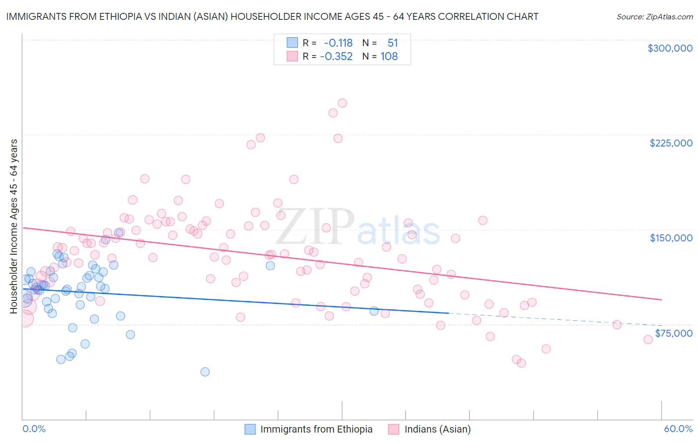 Immigrants from Ethiopia vs Indian (Asian) Householder Income Ages 45 - 64 years