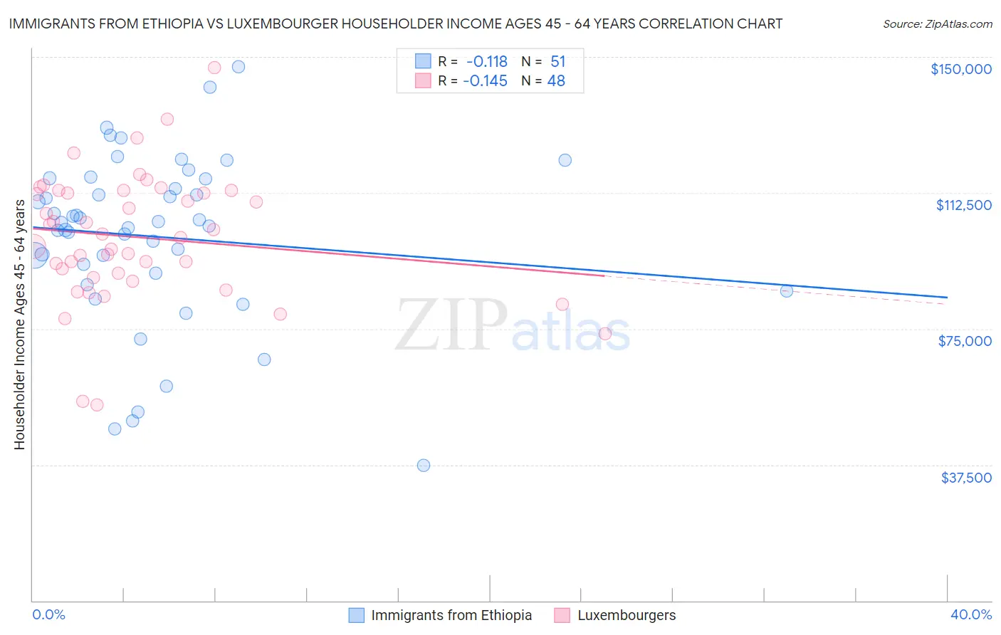 Immigrants from Ethiopia vs Luxembourger Householder Income Ages 45 - 64 years