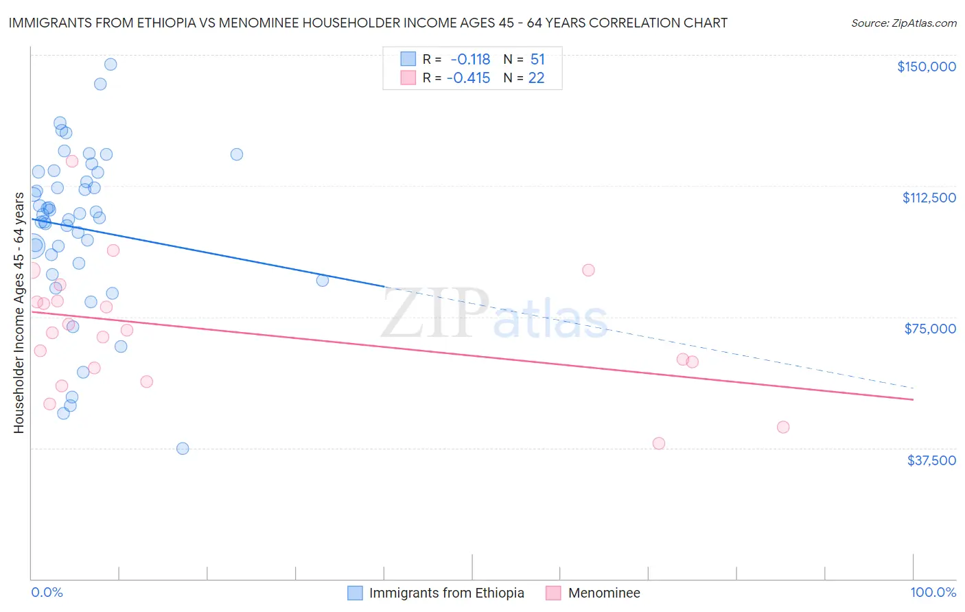 Immigrants from Ethiopia vs Menominee Householder Income Ages 45 - 64 years