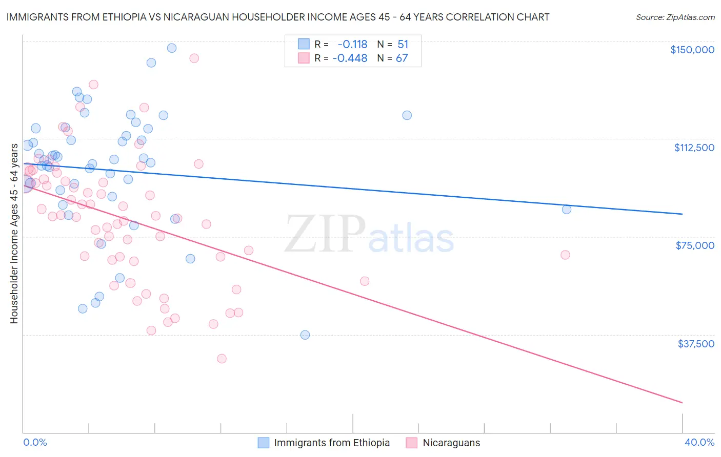 Immigrants from Ethiopia vs Nicaraguan Householder Income Ages 45 - 64 years