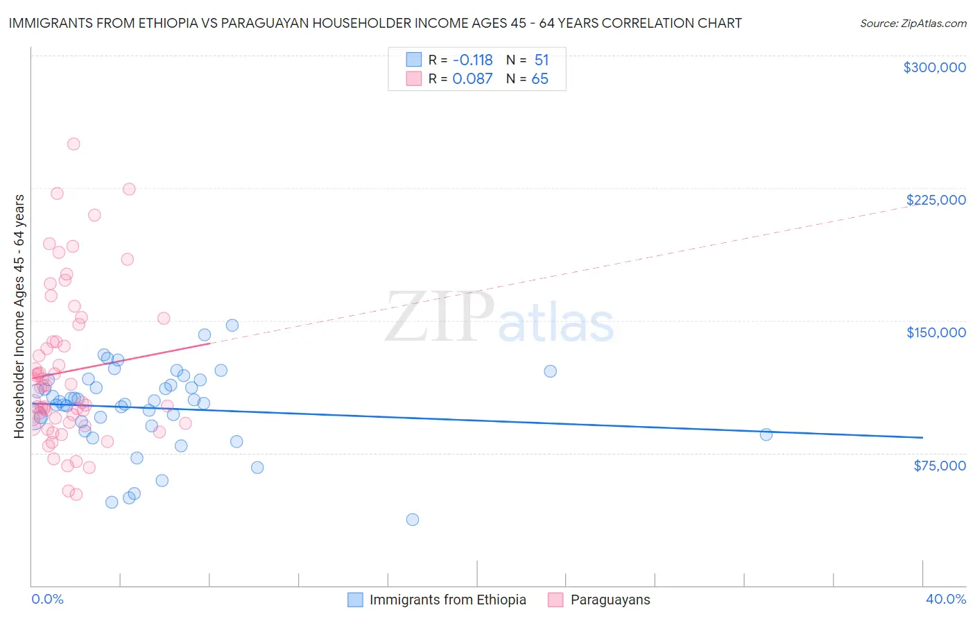 Immigrants from Ethiopia vs Paraguayan Householder Income Ages 45 - 64 years