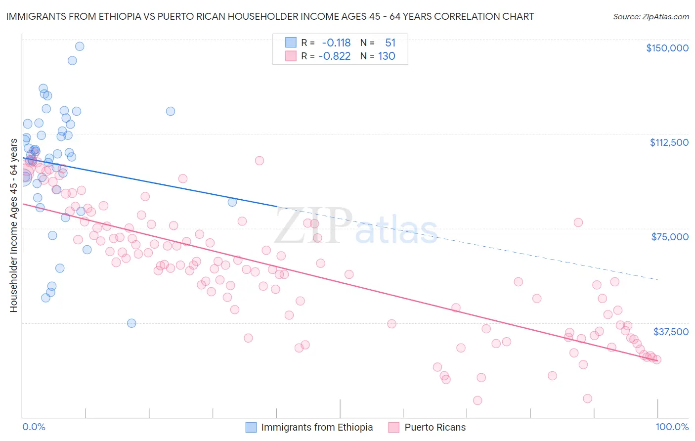 Immigrants from Ethiopia vs Puerto Rican Householder Income Ages 45 - 64 years