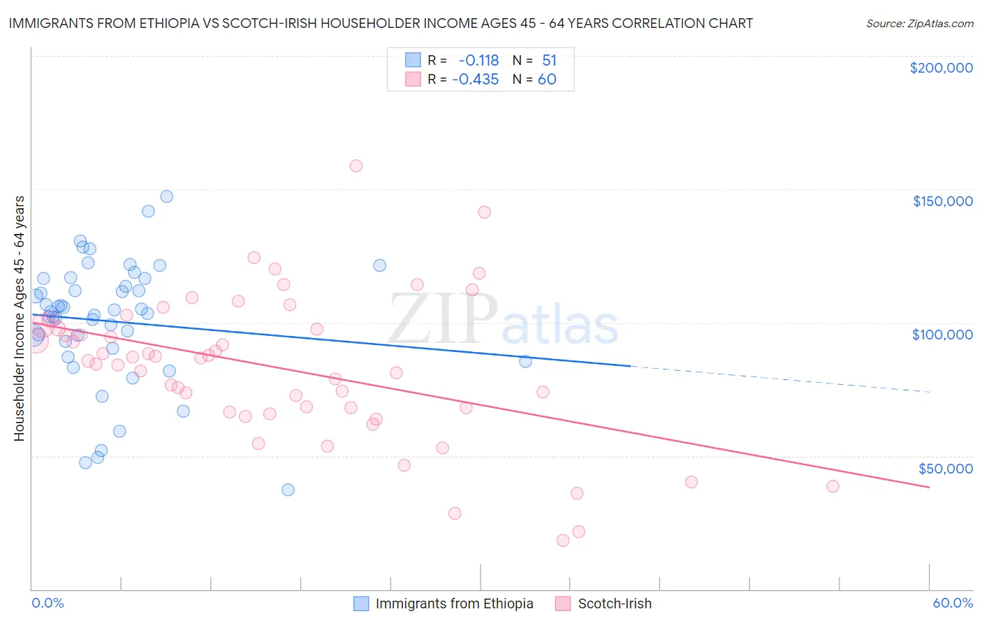 Immigrants from Ethiopia vs Scotch-Irish Householder Income Ages 45 - 64 years