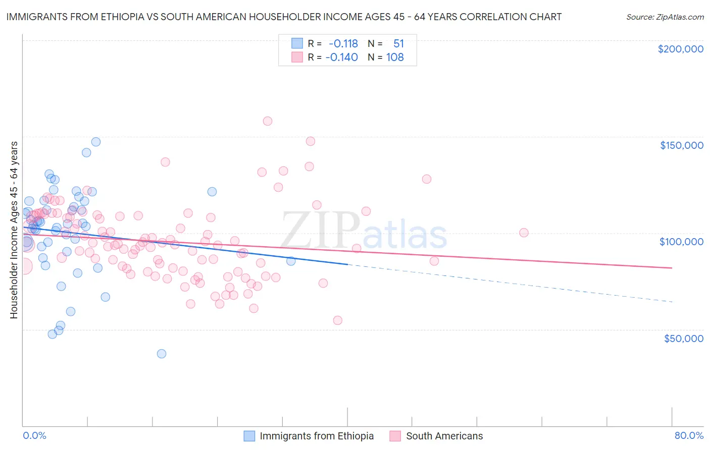 Immigrants from Ethiopia vs South American Householder Income Ages 45 - 64 years