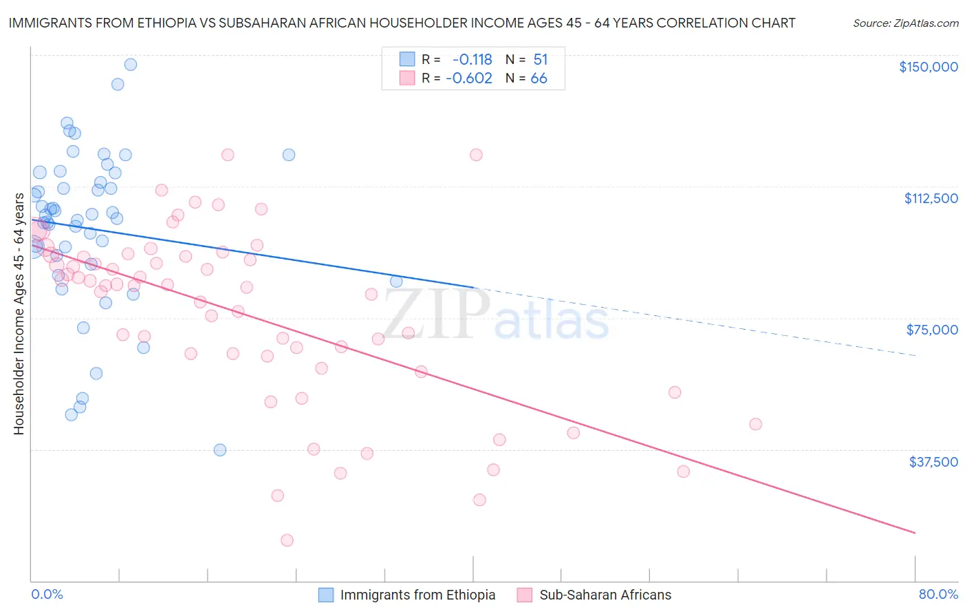Immigrants from Ethiopia vs Subsaharan African Householder Income Ages 45 - 64 years