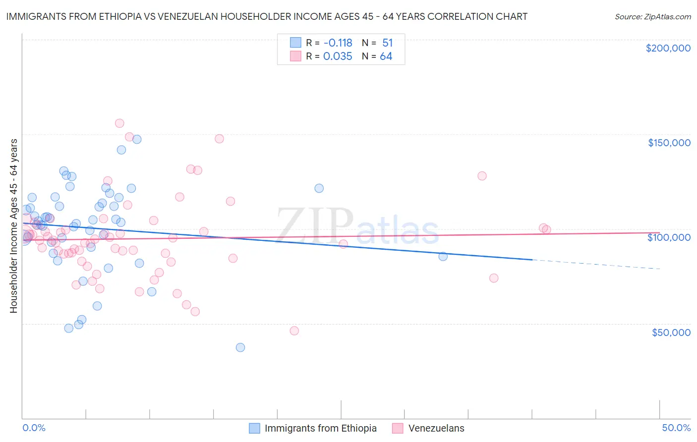 Immigrants from Ethiopia vs Venezuelan Householder Income Ages 45 - 64 years