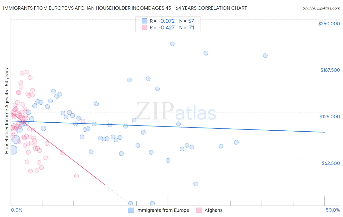 Immigrants from Europe vs Afghan Householder Income Ages 45 - 64 years