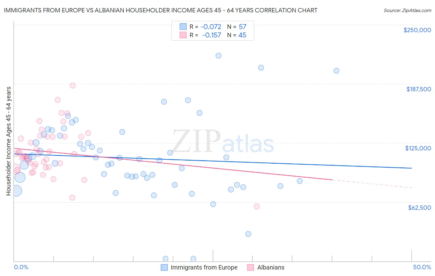 Immigrants from Europe vs Albanian Householder Income Ages 45 - 64 years