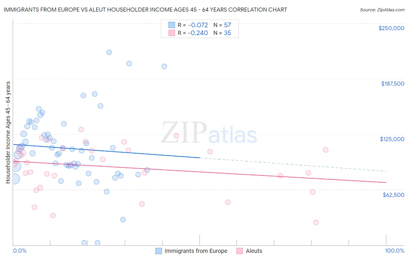 Immigrants from Europe vs Aleut Householder Income Ages 45 - 64 years