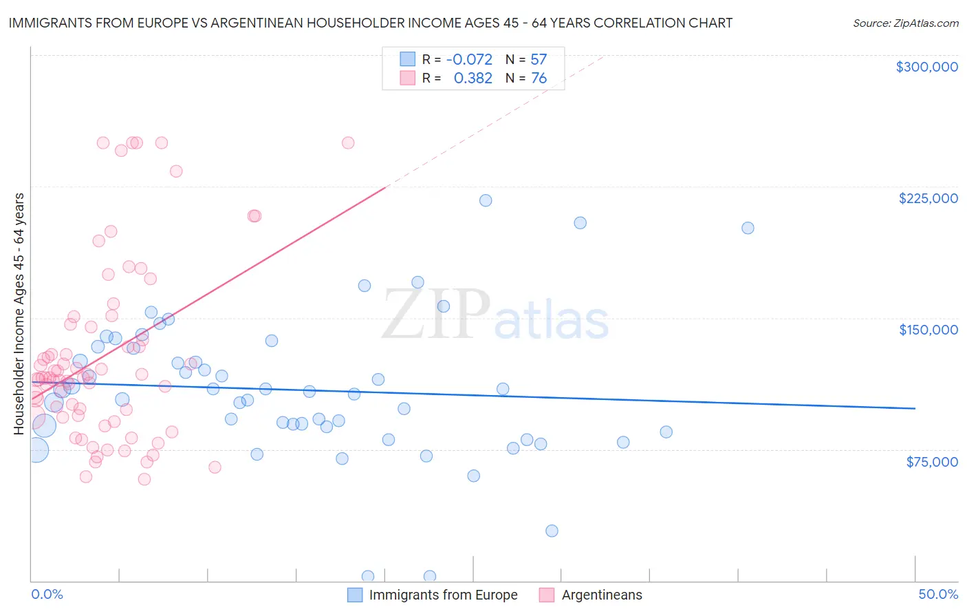 Immigrants from Europe vs Argentinean Householder Income Ages 45 - 64 years