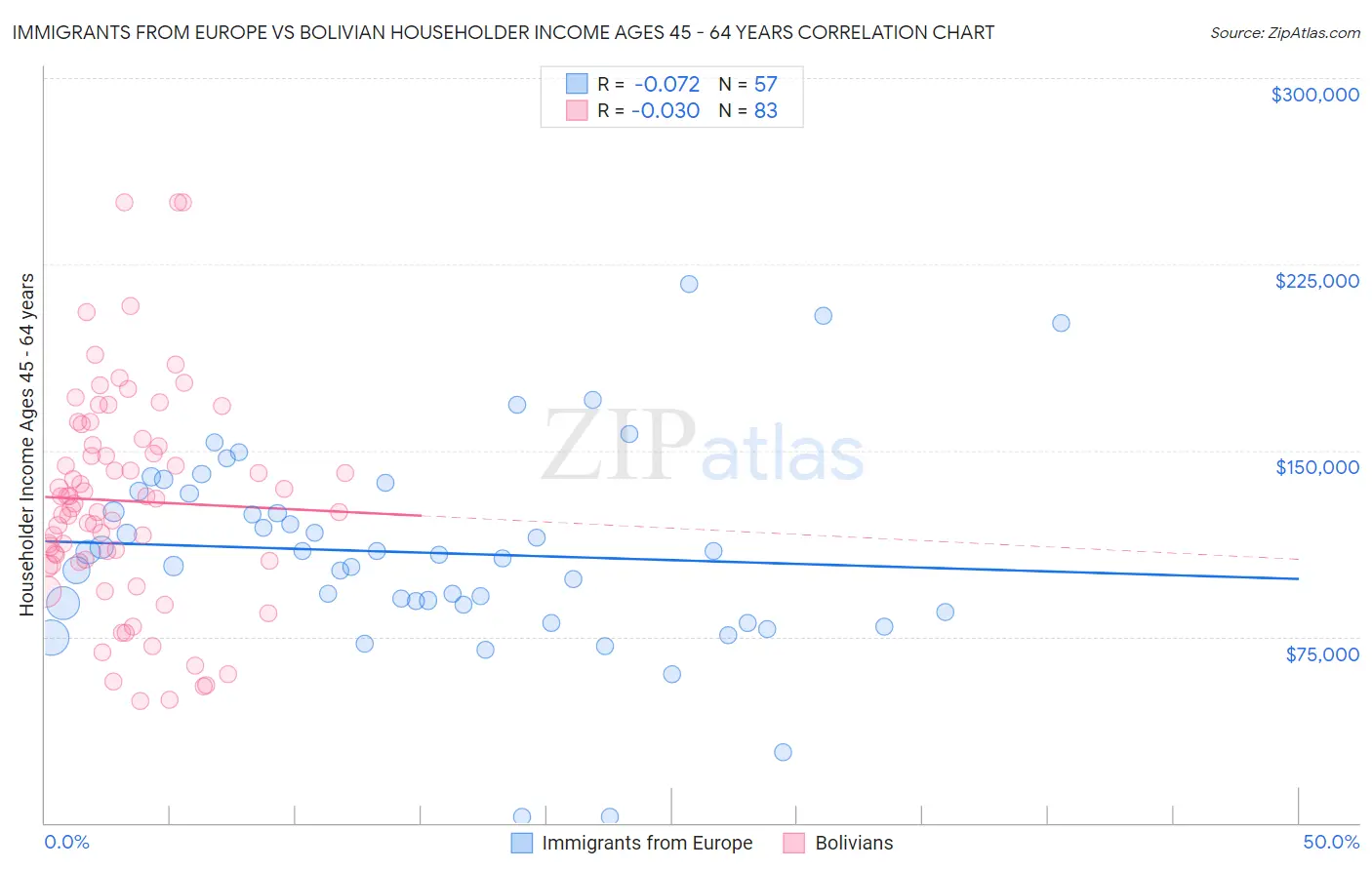 Immigrants from Europe vs Bolivian Householder Income Ages 45 - 64 years