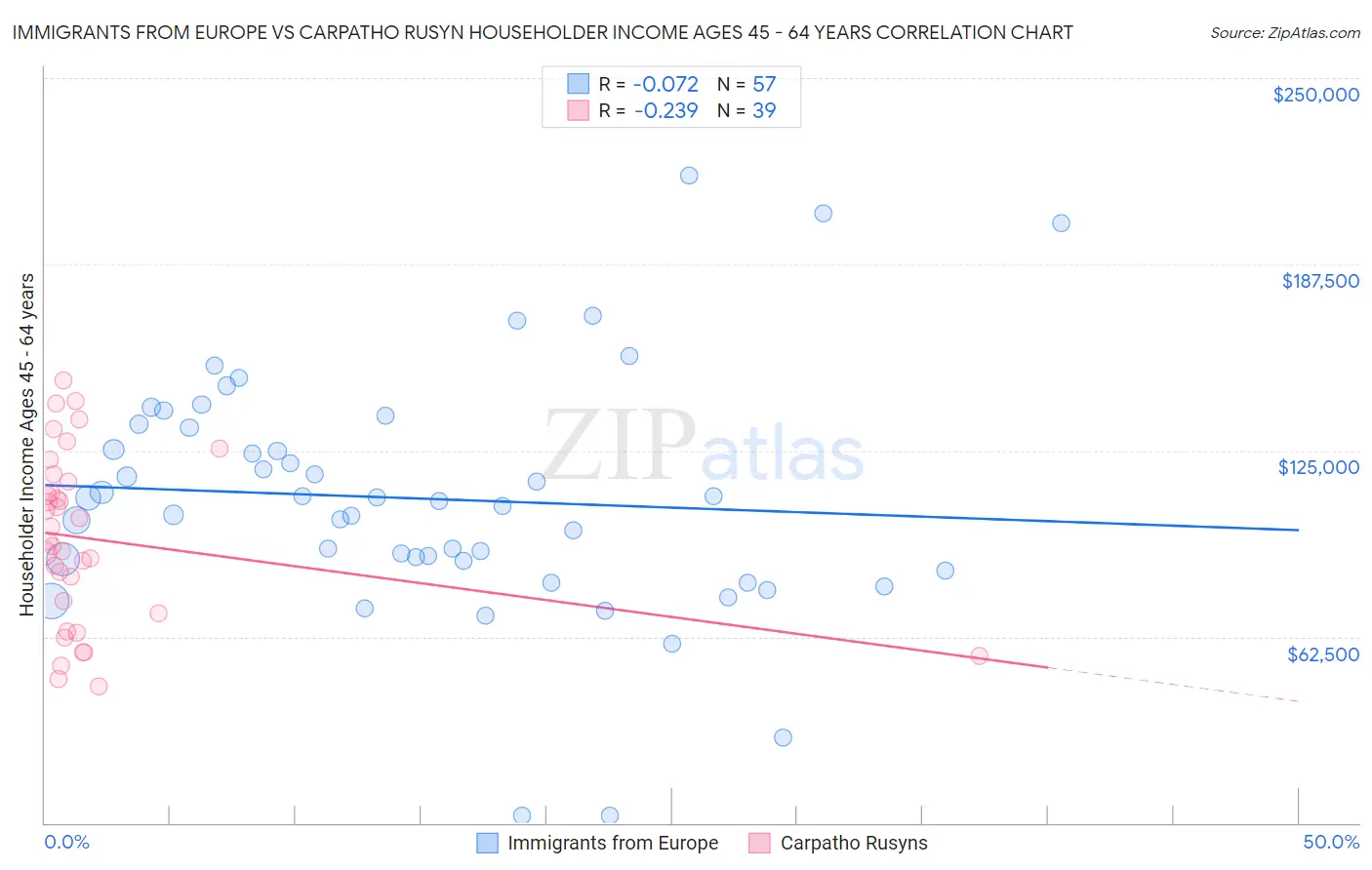 Immigrants from Europe vs Carpatho Rusyn Householder Income Ages 45 - 64 years