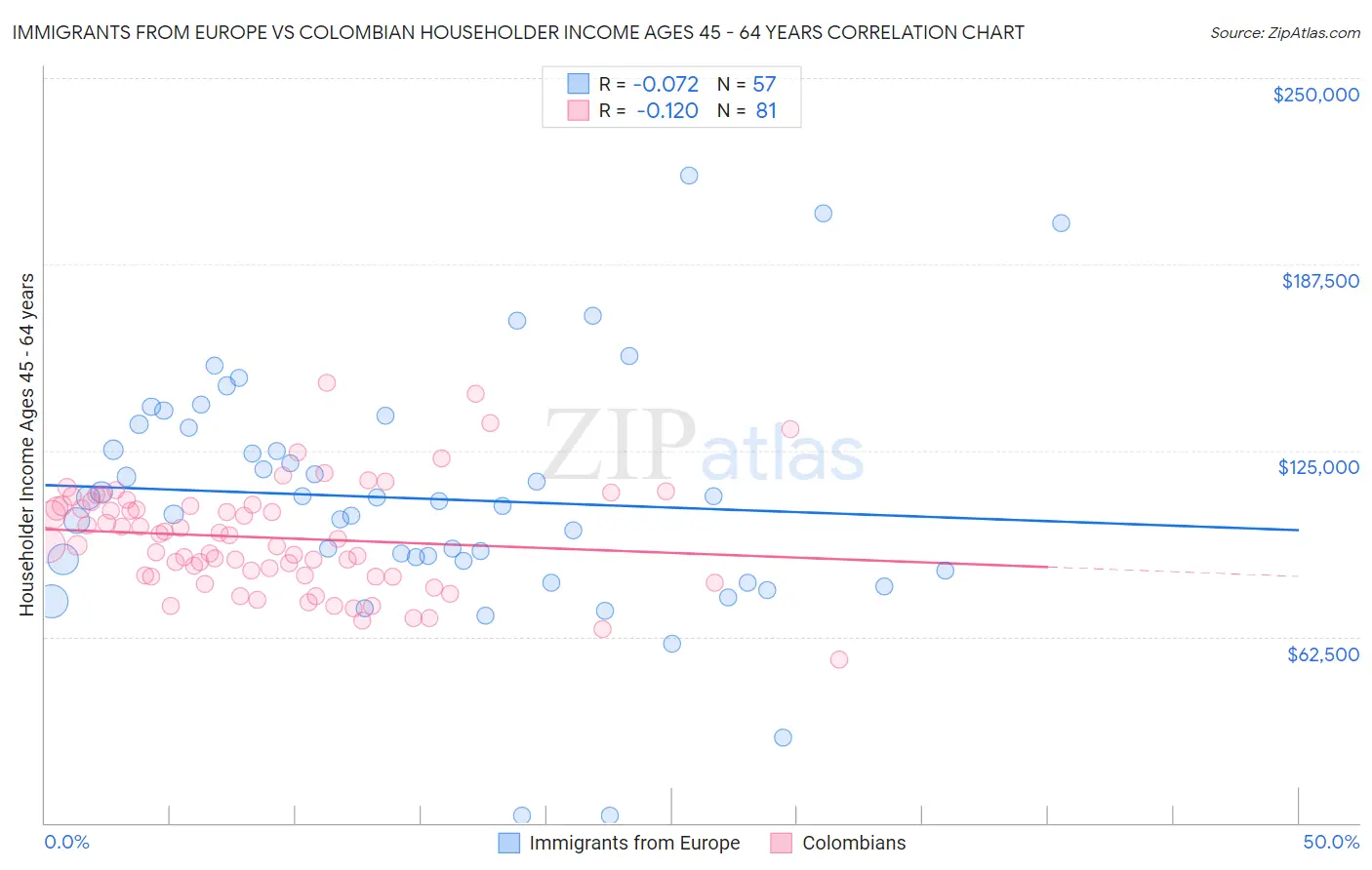 Immigrants from Europe vs Colombian Householder Income Ages 45 - 64 years