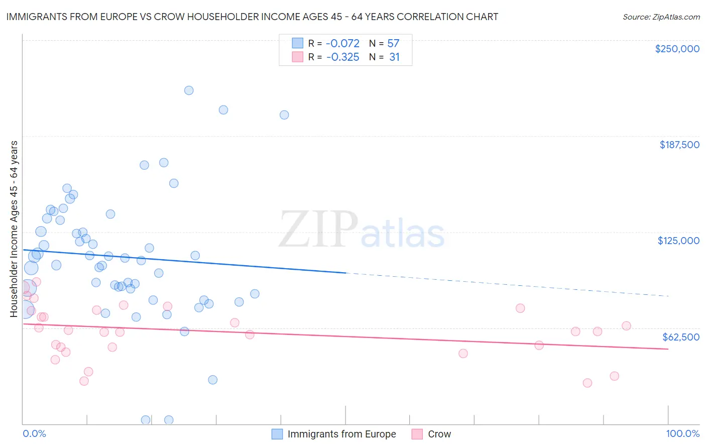 Immigrants from Europe vs Crow Householder Income Ages 45 - 64 years