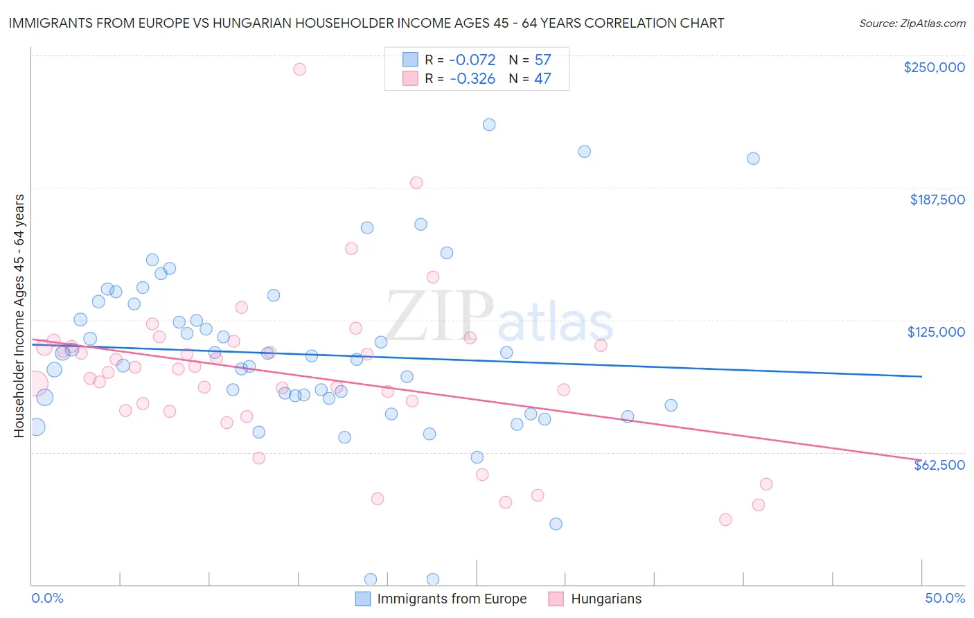 Immigrants from Europe vs Hungarian Householder Income Ages 45 - 64 years