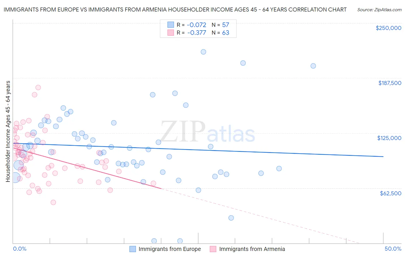 Immigrants from Europe vs Immigrants from Armenia Householder Income Ages 45 - 64 years