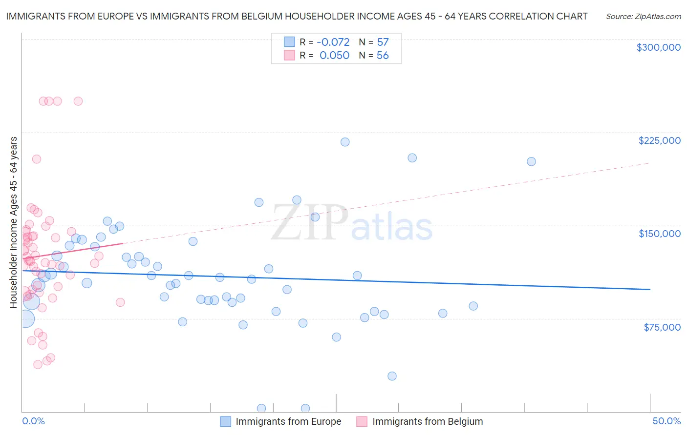 Immigrants from Europe vs Immigrants from Belgium Householder Income Ages 45 - 64 years