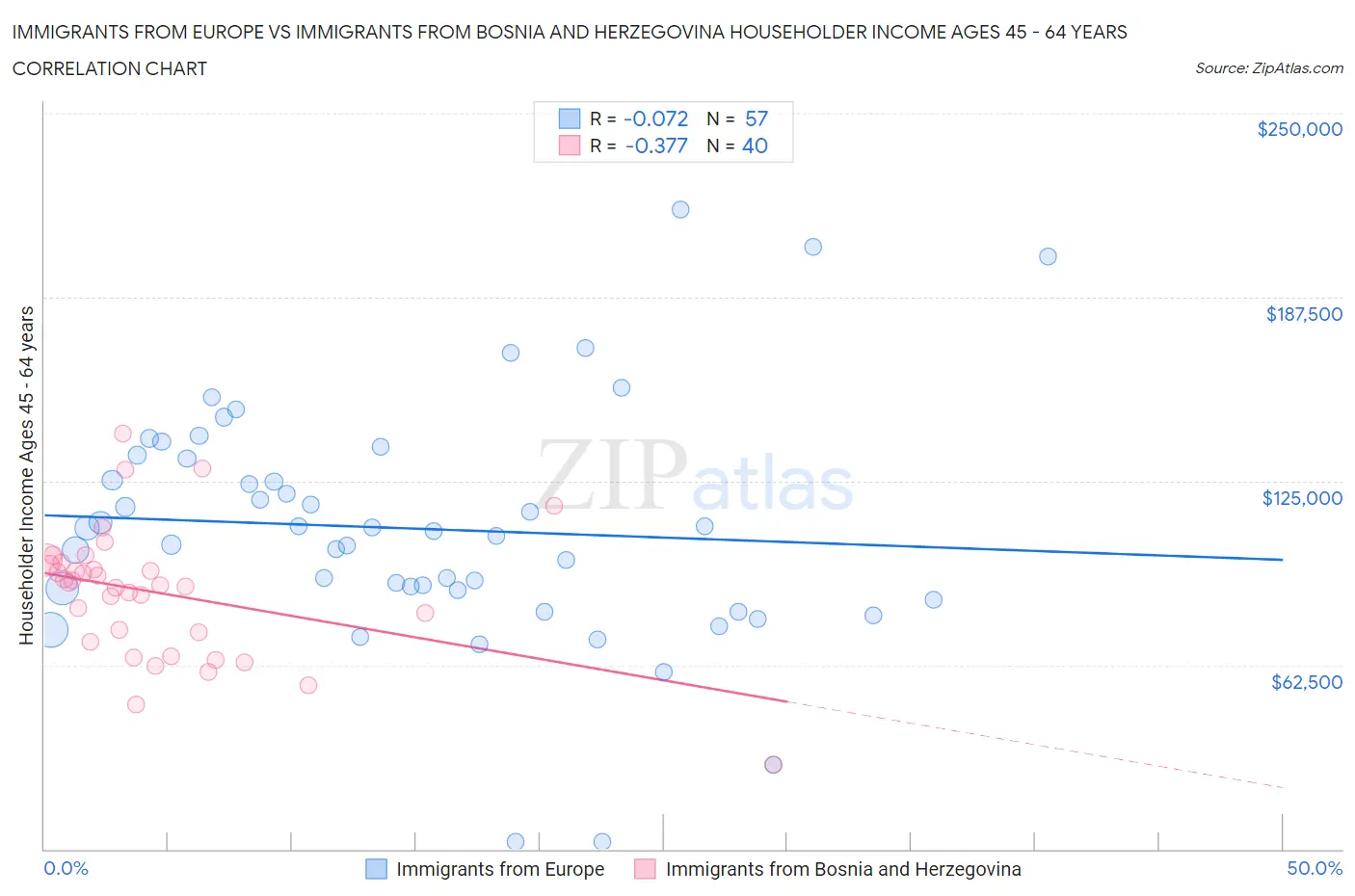 Immigrants from Europe vs Immigrants from Bosnia and Herzegovina Householder Income Ages 45 - 64 years