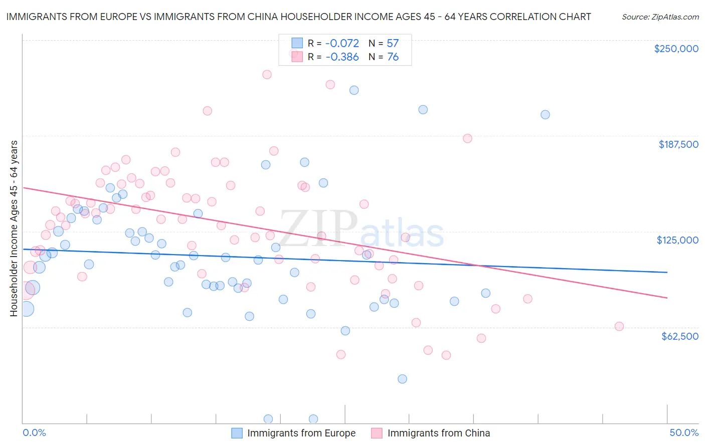 Immigrants from Europe vs Immigrants from China Householder Income Ages 45 - 64 years