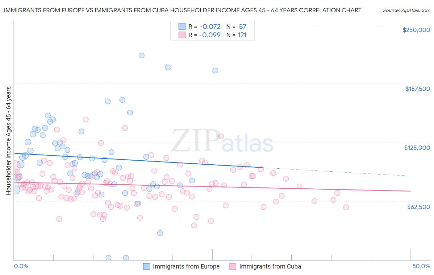 Immigrants from Europe vs Immigrants from Cuba Householder Income Ages 45 - 64 years