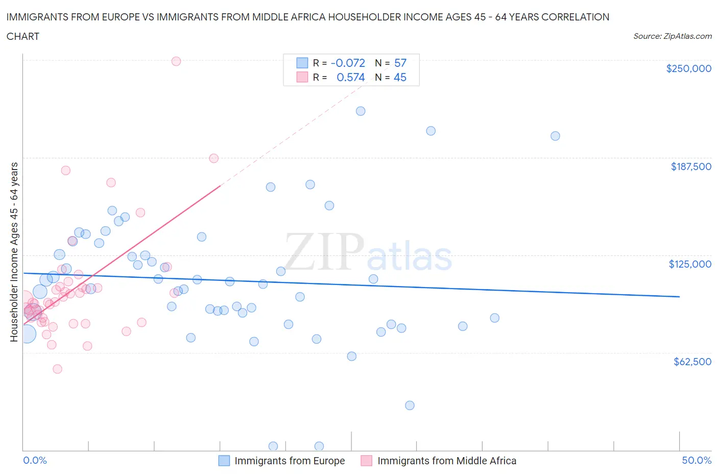 Immigrants from Europe vs Immigrants from Middle Africa Householder Income Ages 45 - 64 years