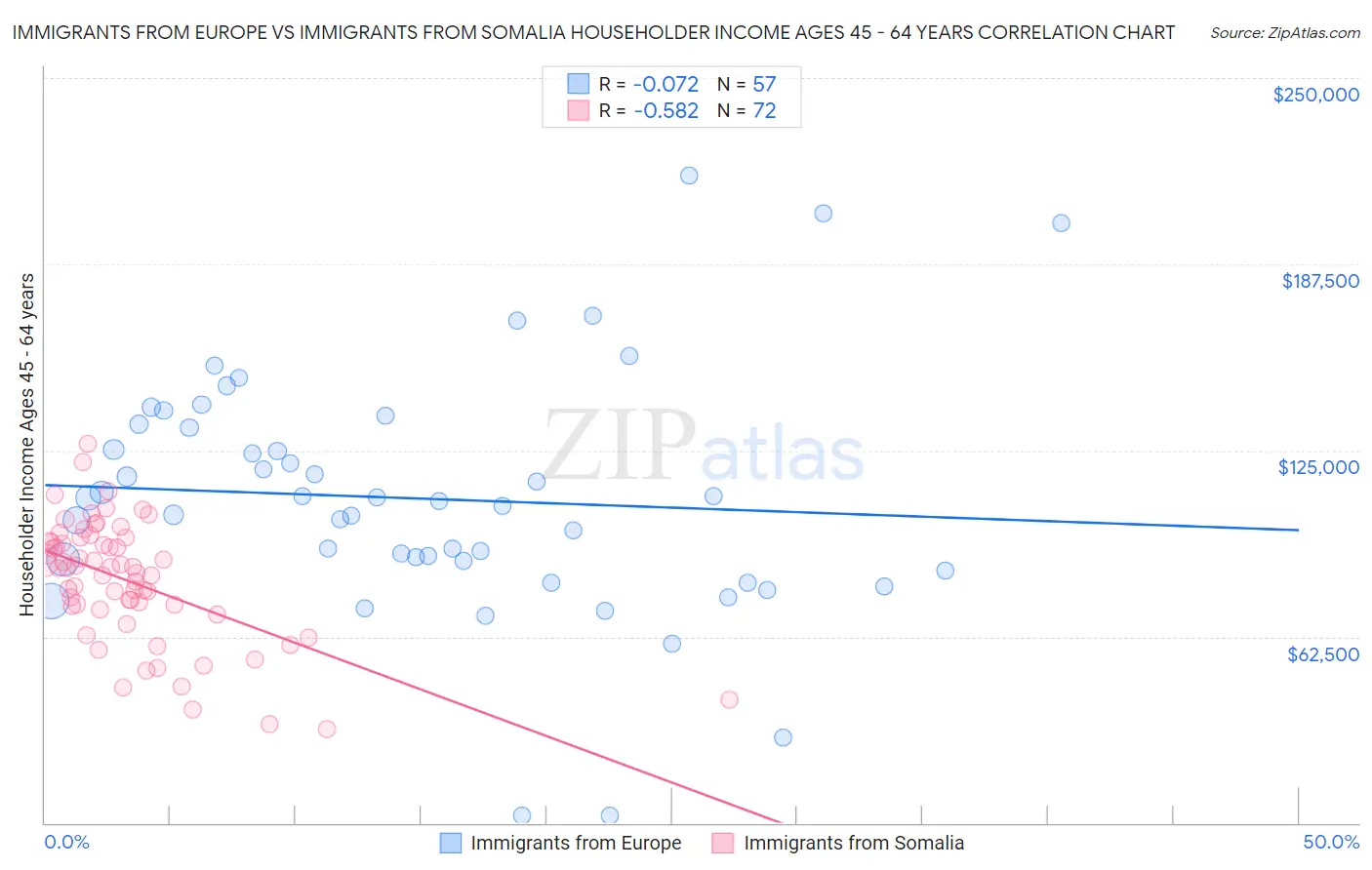 Immigrants from Europe vs Immigrants from Somalia Householder Income Ages 45 - 64 years