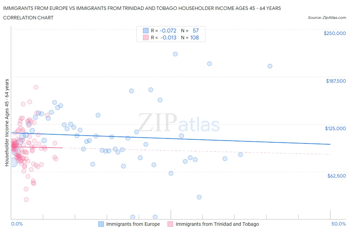 Immigrants from Europe vs Immigrants from Trinidad and Tobago Householder Income Ages 45 - 64 years