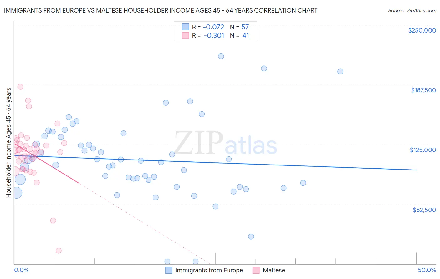 Immigrants from Europe vs Maltese Householder Income Ages 45 - 64 years