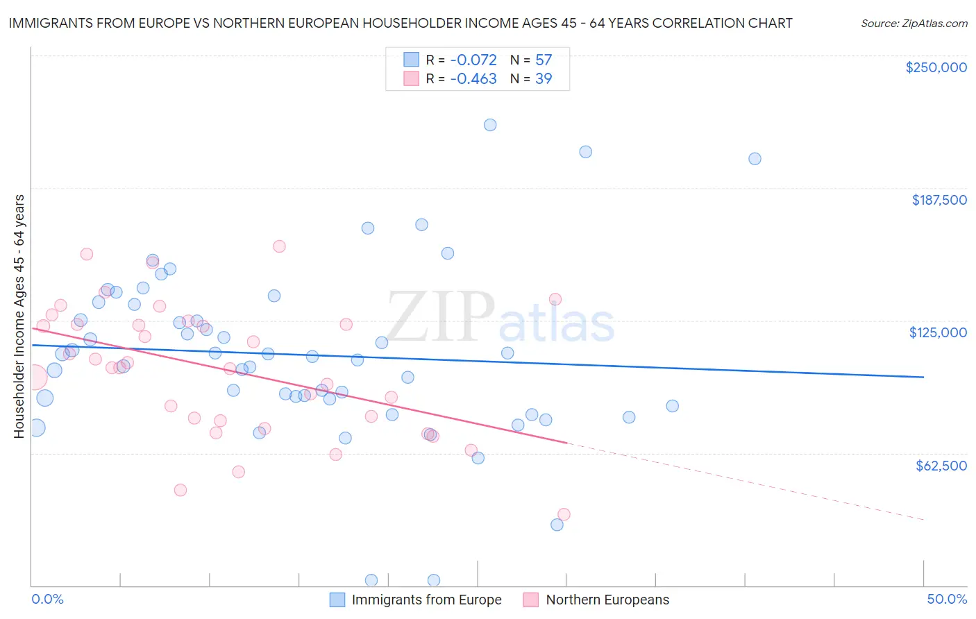 Immigrants from Europe vs Northern European Householder Income Ages 45 - 64 years