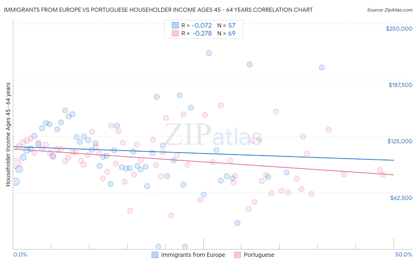 Immigrants from Europe vs Portuguese Householder Income Ages 45 - 64 years