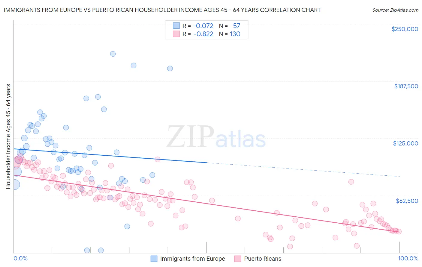 Immigrants from Europe vs Puerto Rican Householder Income Ages 45 - 64 years