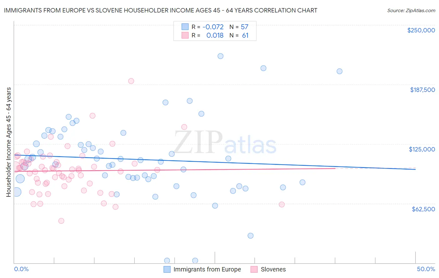 Immigrants from Europe vs Slovene Householder Income Ages 45 - 64 years