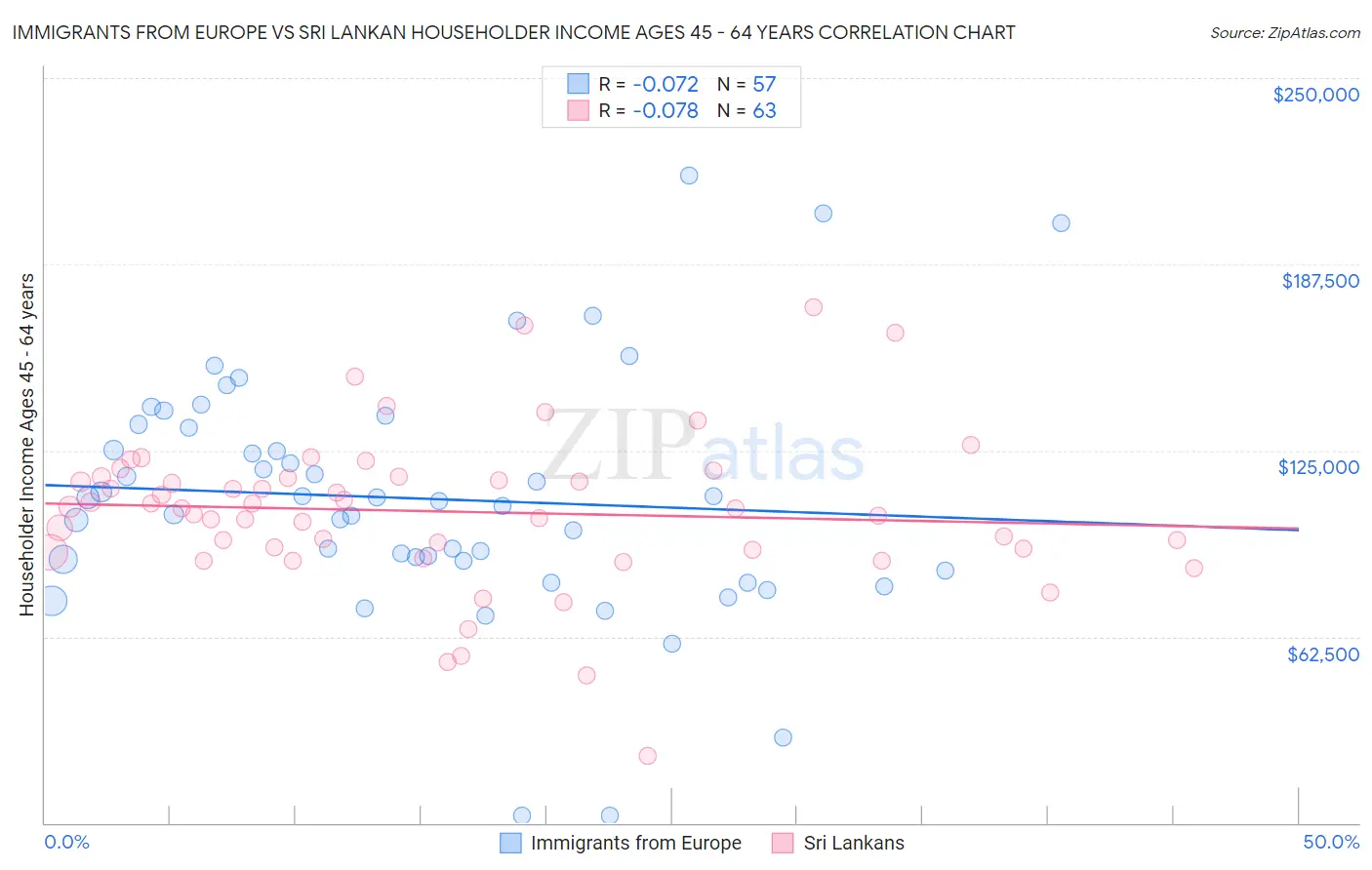Immigrants from Europe vs Sri Lankan Householder Income Ages 45 - 64 years