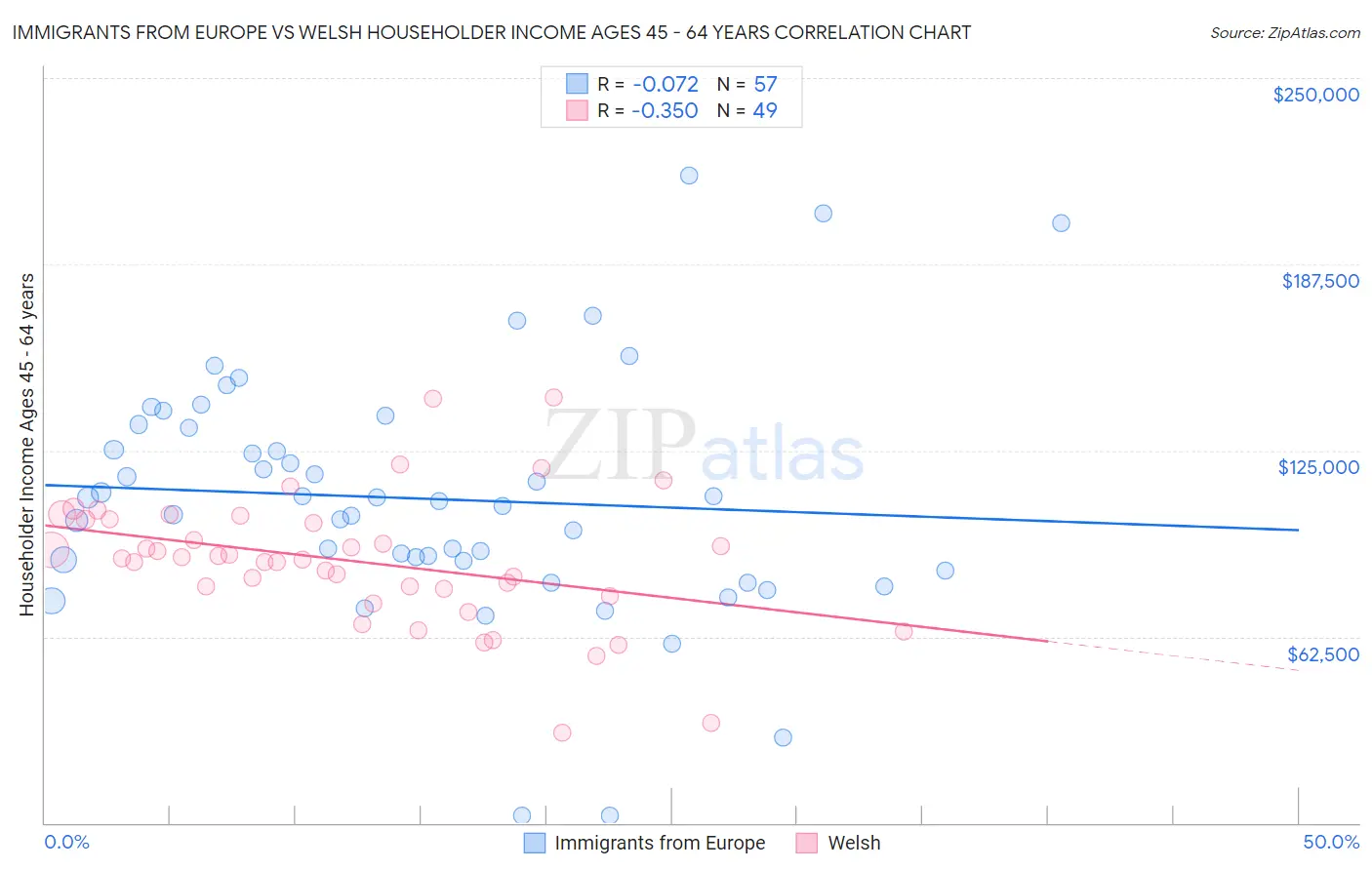 Immigrants from Europe vs Welsh Householder Income Ages 45 - 64 years