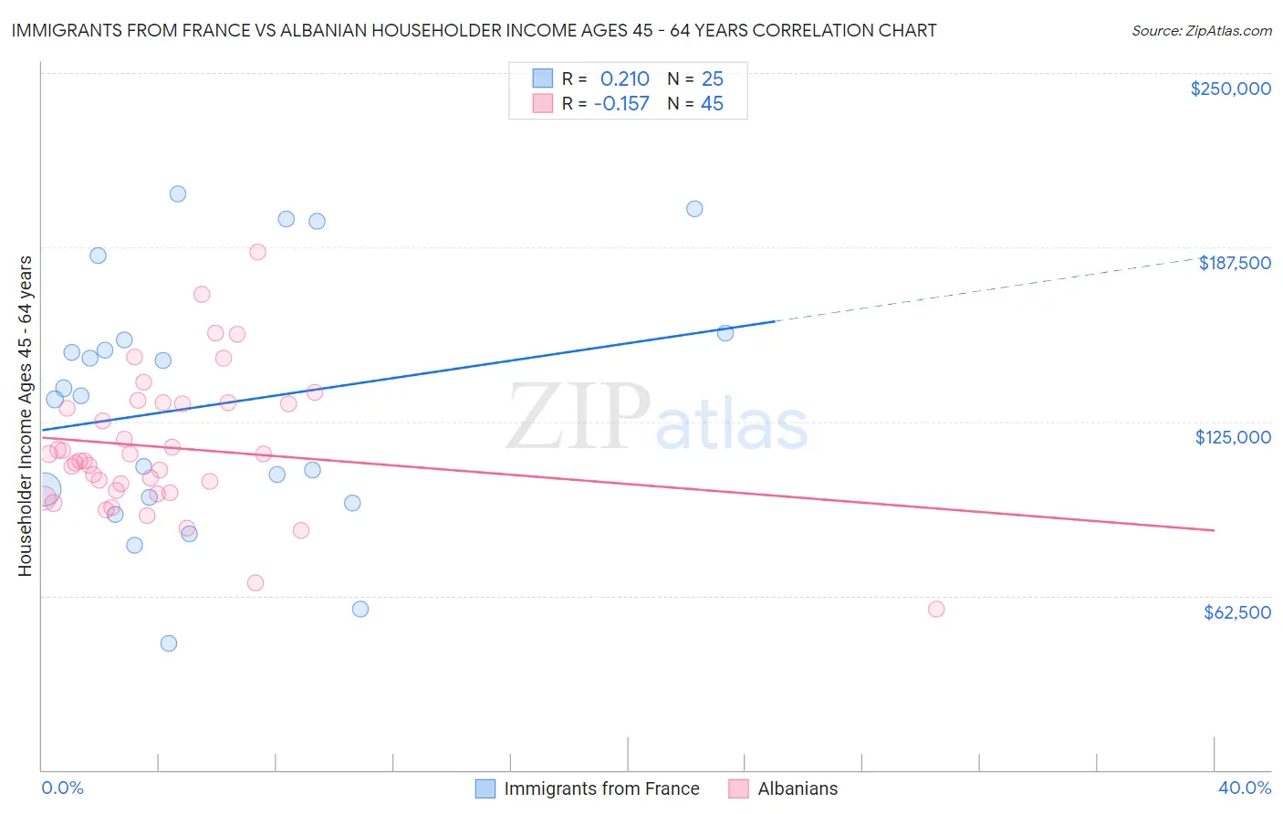 Immigrants from France vs Albanian Householder Income Ages 45 - 64 years