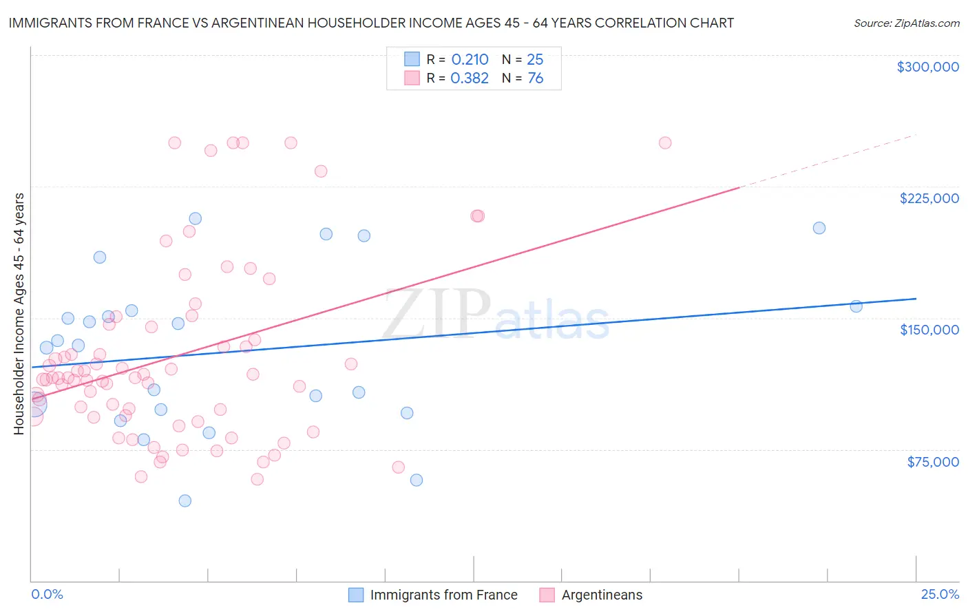 Immigrants from France vs Argentinean Householder Income Ages 45 - 64 years