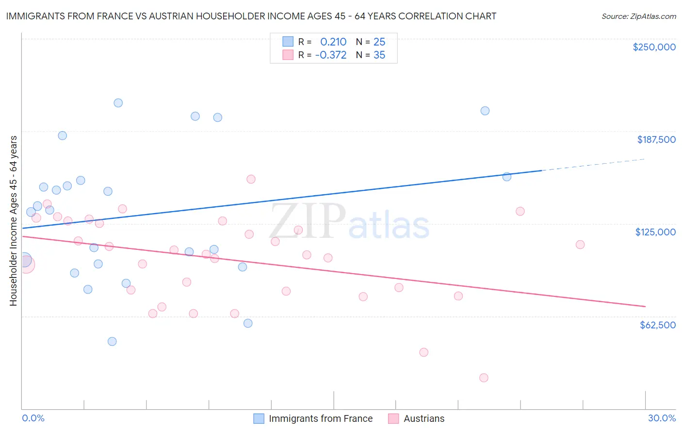 Immigrants from France vs Austrian Householder Income Ages 45 - 64 years