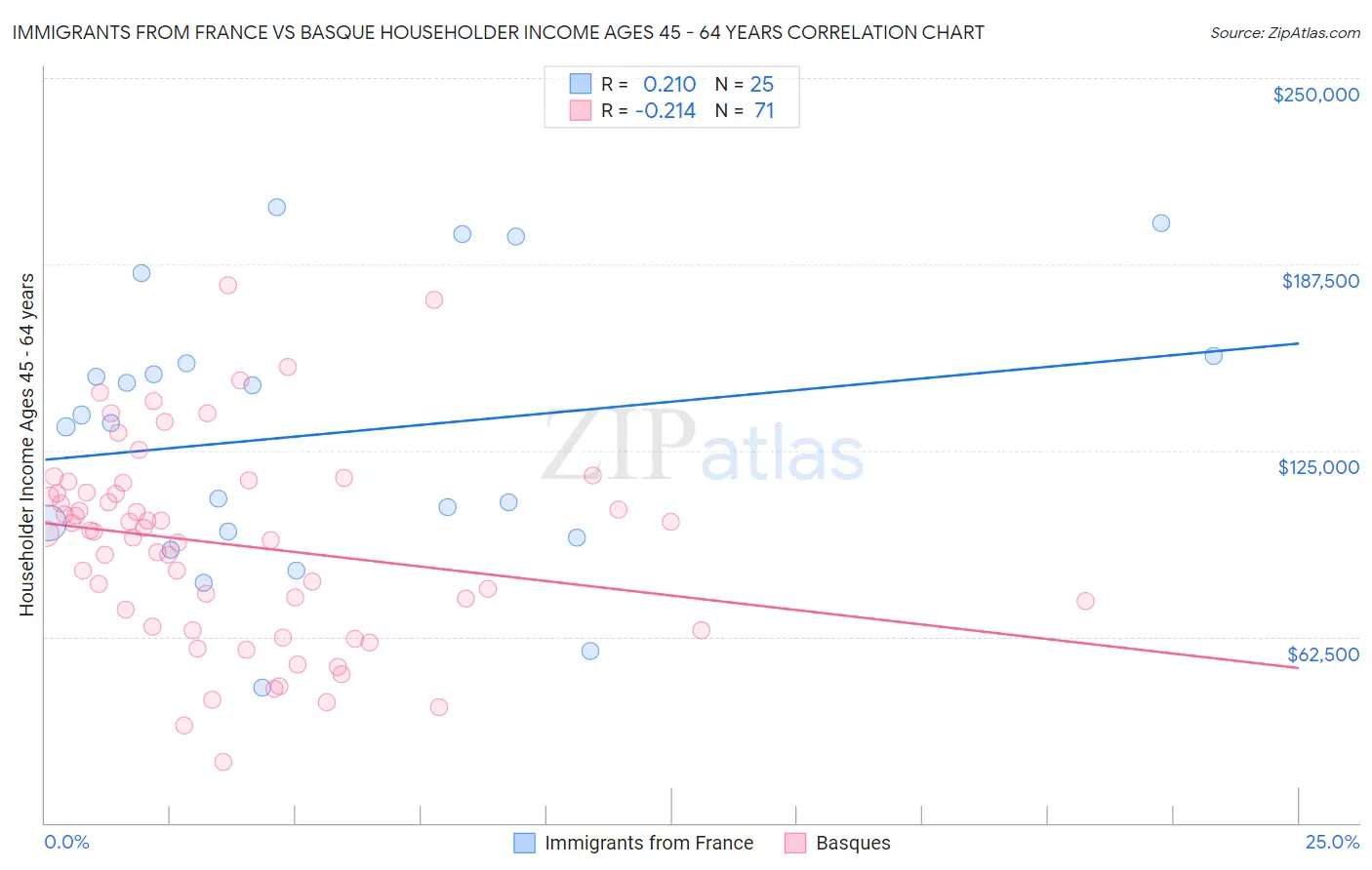 Immigrants from France vs Basque Householder Income Ages 45 - 64 years