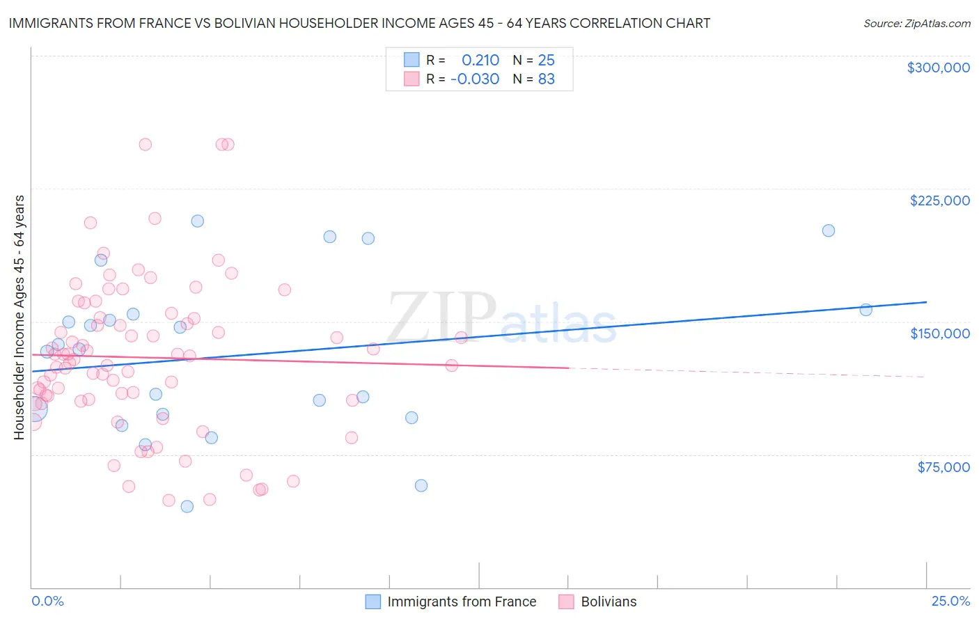 Immigrants from France vs Bolivian Householder Income Ages 45 - 64 years